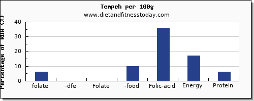 folate, dfe and nutrition facts in folic acid in tempeh per 100g